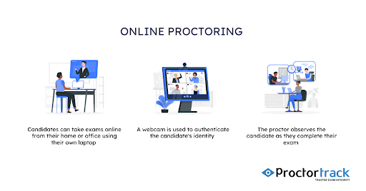 Why is online proctoring important